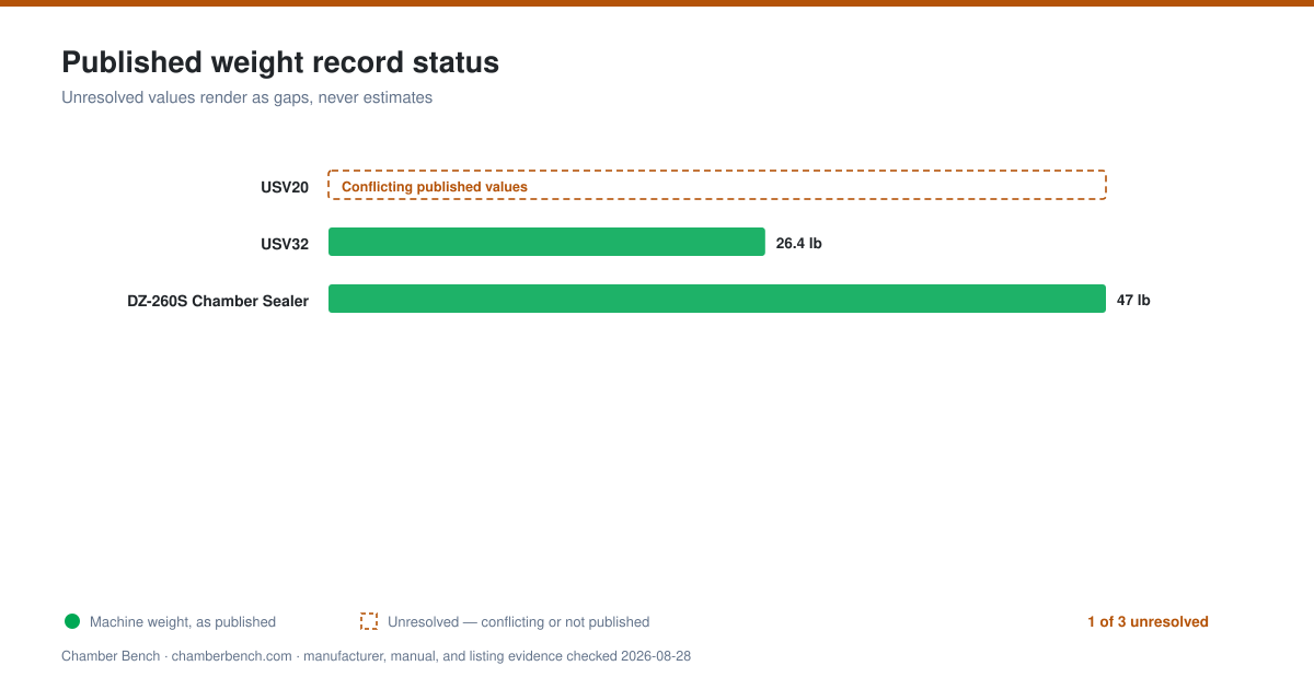 Bar chart of manufacturer-published weight records. Unresolved values render as gaps, never estimates.