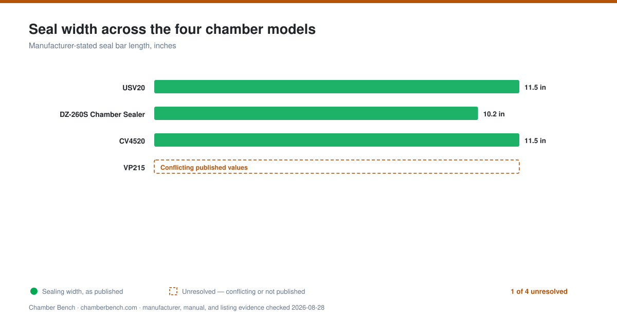 Bar chart of manufacturer-stated seal bar length for four chamber vacuum sealers, with values between 10.2 and 11.5 inches