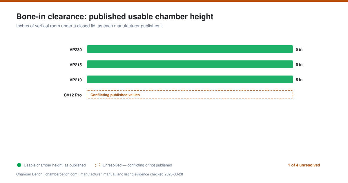 Bar chart of source-verified usable chamber heights. Conflicting or unpublished values render as gaps.