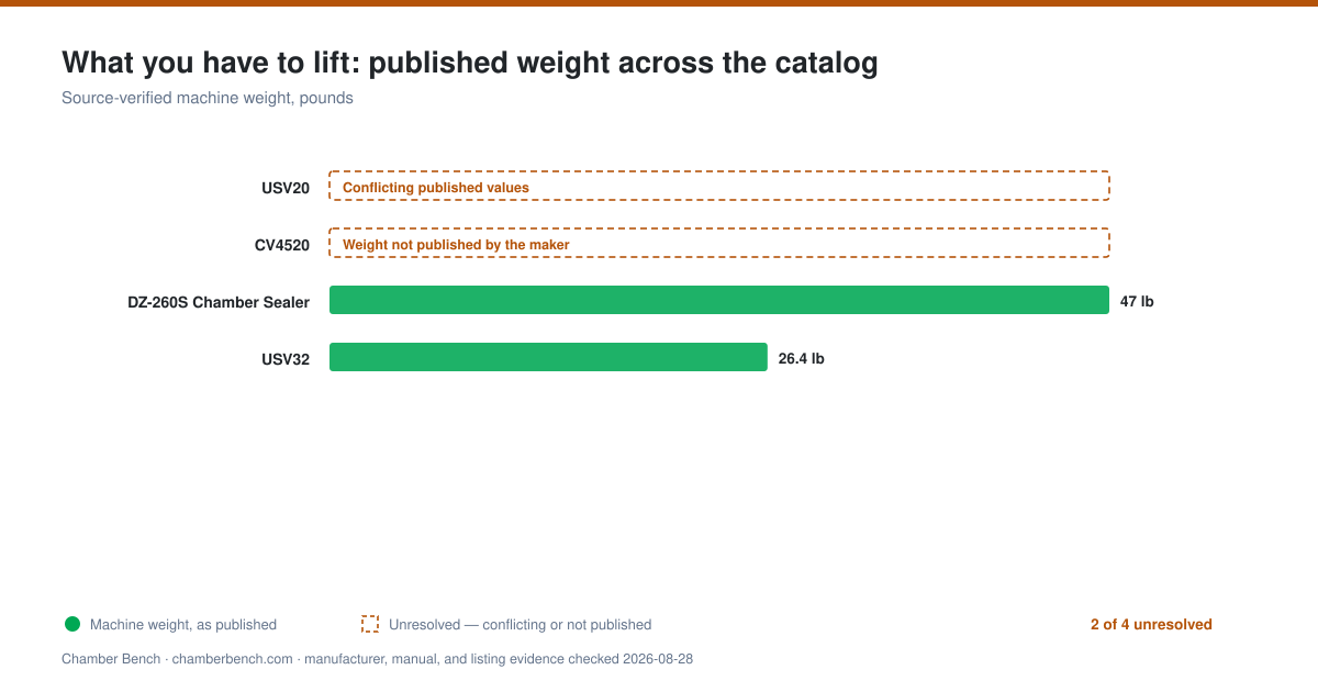 Bar chart of manufacturer-published weight records. Unresolved values render as gaps, never estimates.