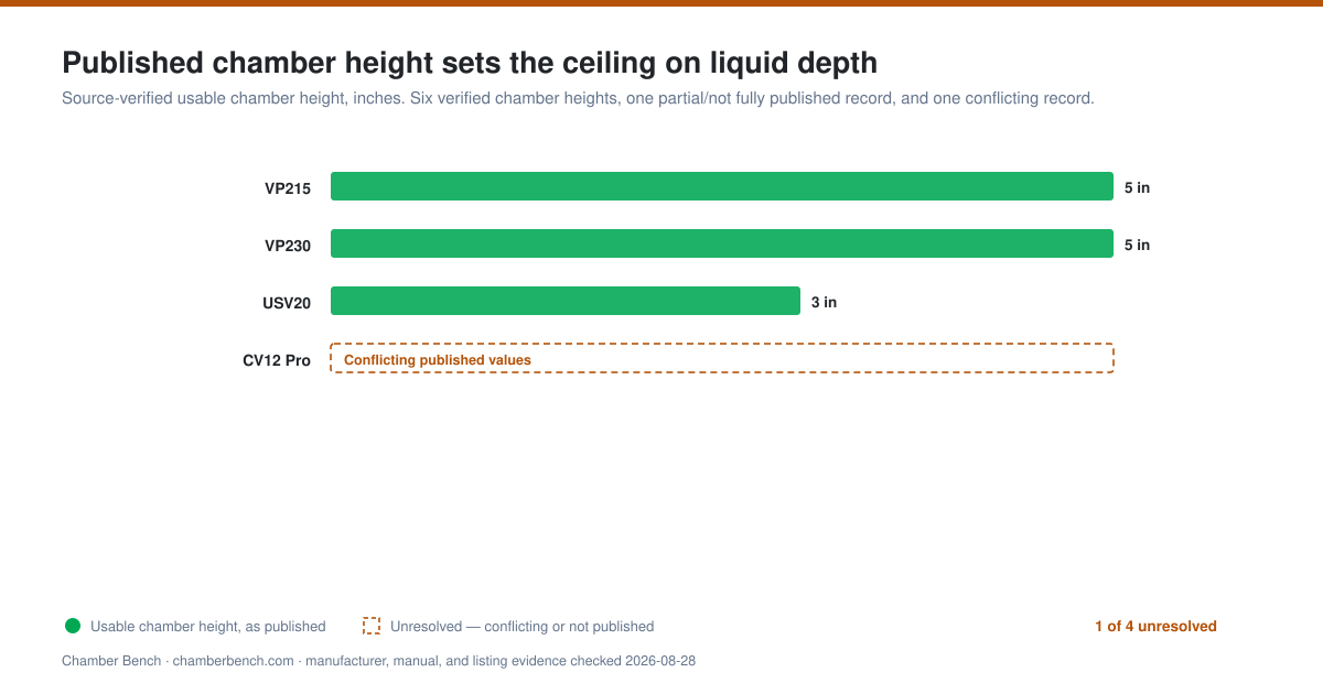 Bar chart of manufacturer-published usable chamber height in inches for four liquid-work models, with unresolved records drawn as gaps rather than estimates. Six verified chamber heights, one partial/not fully published record, and one conflicting record.