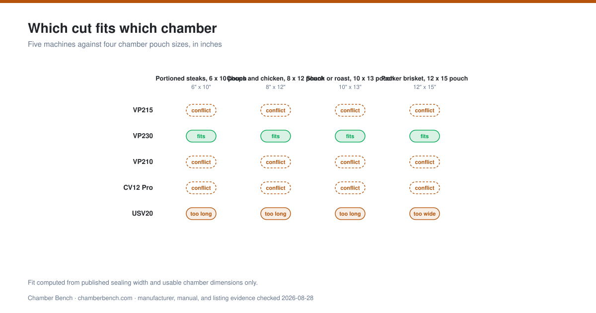 Fit matrix of manufacturer-published chamber records against four pouch sizes. Unresolved values render as gaps, never estimates.