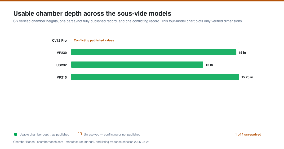 Bar chart of manufacturer-published usable chamber depth records for four sous-vide models. Unresolved values render as gaps, never estimates. Six verified chamber heights, one partial/not fully published record, and one conflicting record.