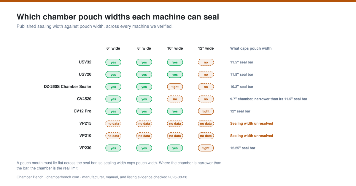 Matrix of chamber pouch widths against the seal bar width of eight chamber vacuum sealers, showing which pouch sizes each machine can seal