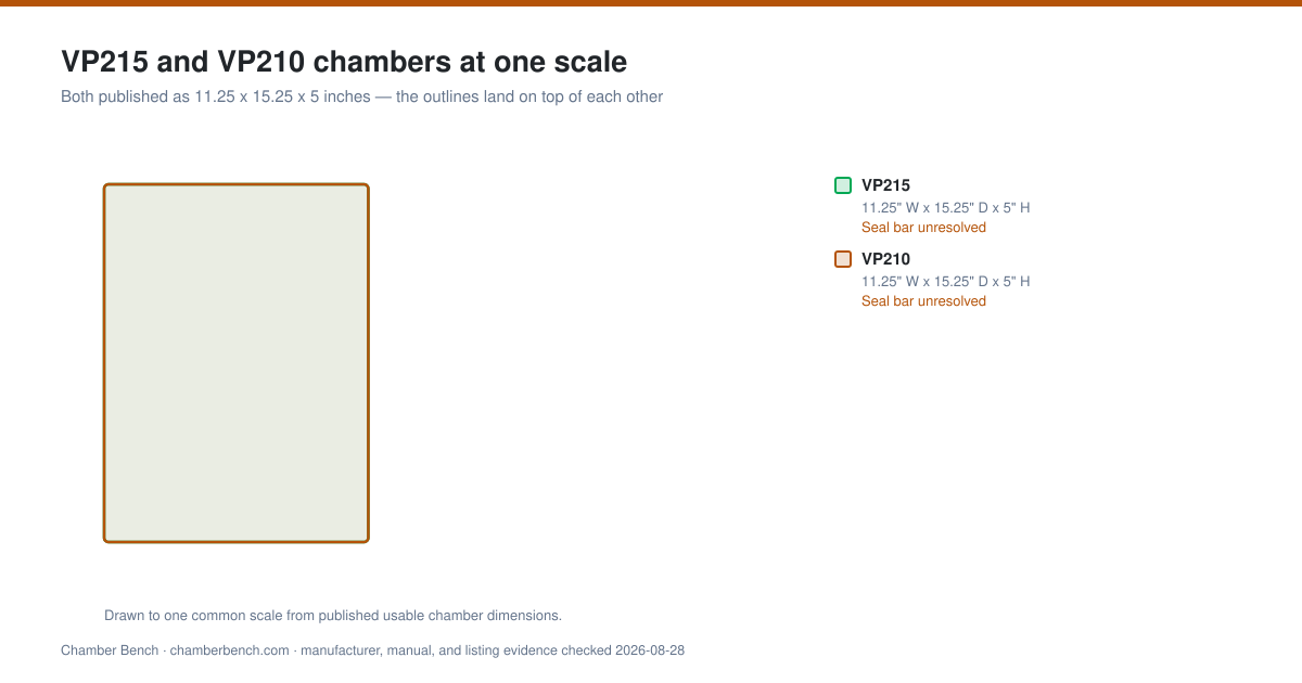 Top-down outlines of the VacMaster VP215 and VP210 usable chambers drawn at one common scale, showing the two published envelopes coinciding exactly at 11.25 by 15.25 inches, with a US Letter sheet drawn for reference