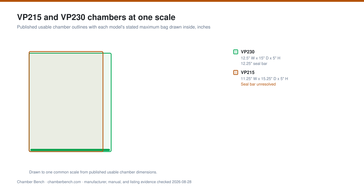 Top-down outlines of the VacMaster VP215 and VP230 usable chambers drawn at one common scale, each with the manufacturer's stated maximum bag size drawn inside it, showing the VP230 wider and the VP215 a quarter of an inch deeper front to back