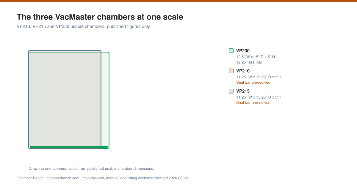 Top-down outlines of the VacMaster VP210, VP215 and VP230 usable chamber footprints drawn at a single scale and overlaid, with a US Letter sheet shown for reference