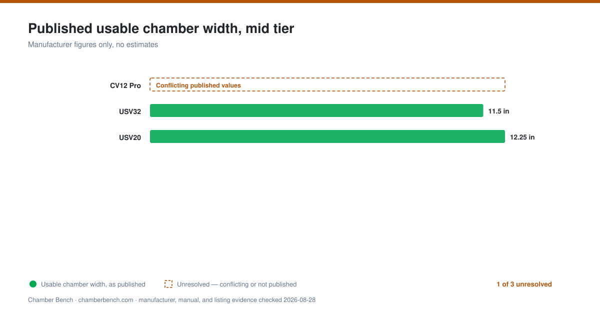 Bar chart of manufacturer-published usable chamber width records. Unresolved values render as gaps, never estimates.