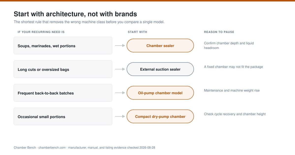 Decision chart mapping four recurring kitchen needs to a chamber sealer, an external suction sealer, an oil-pump chamber model or a compact dry-pump chamber model, each with the reason to pause before buying