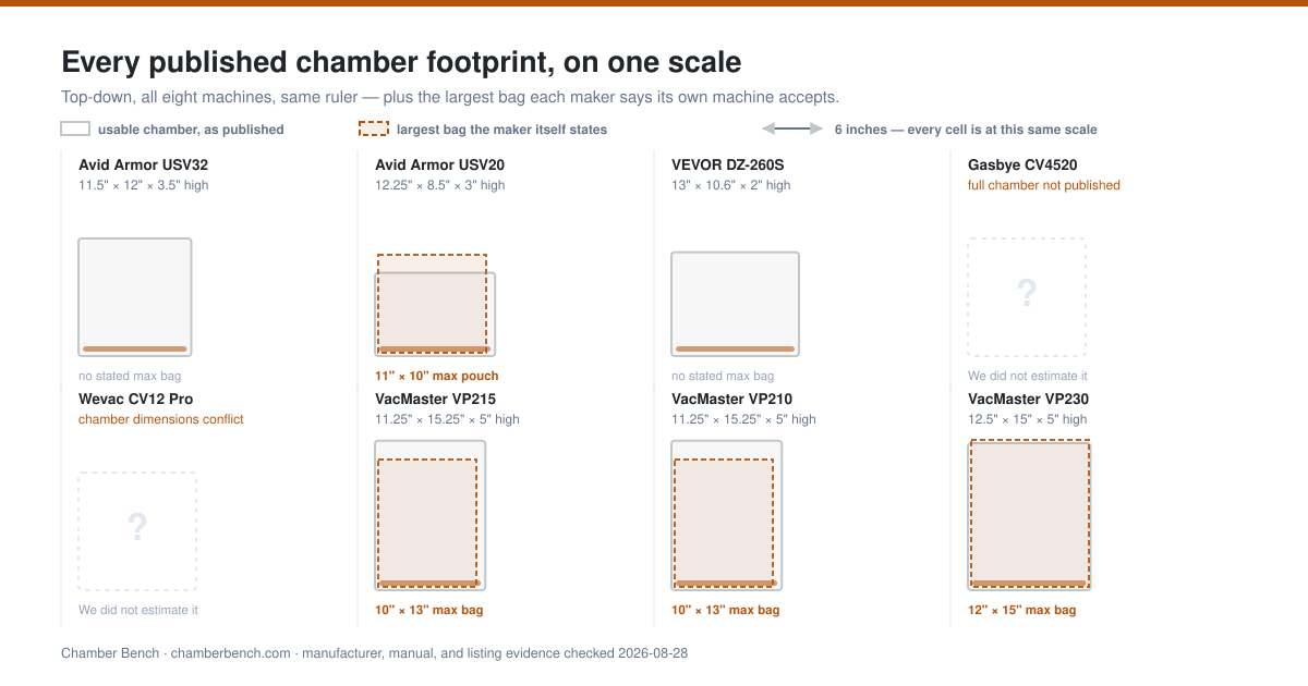Eight chamber vacuum sealers drawn as top-down footprints at one common scale, with each manufacturer's stated maximum bag size overlaid. Six verified chamber heights, one partial/not fully published record, and one conflicting record.