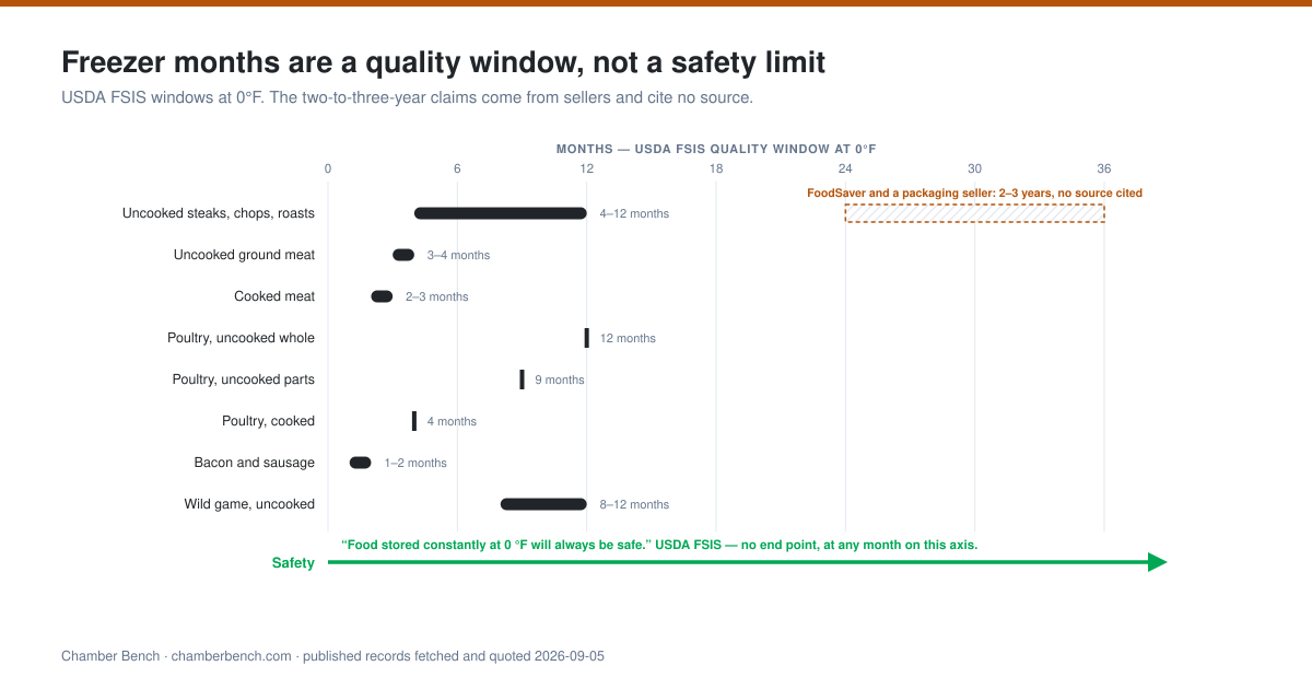 USDA FSIS freezer quality windows in months for uncooked steaks and roasts, ground meat, cooked meat, whole poultry, poultry parts, bacon and sausage and wild game, drawn above the FSIS rule that food held constantly at 0°F stays safe indefinitely