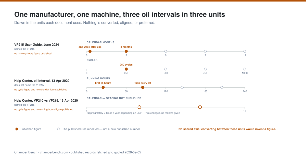 VacMaster's four published oil-change intervals for the VP215 drawn as separate tracks in their own units — 3 months and 250 cycles from the June 2024 user guide, 25 then 60 running hours from two Help Center articles, and twice a year from the VP210-versus-VP215 article — beside an empty track for the 2017 manual, which publishes no interval at all