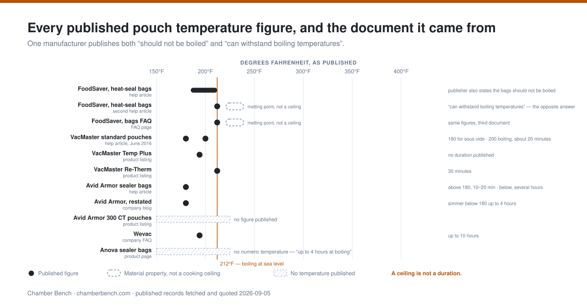 Published pouch temperature figures from FoodSaver, VacMaster, Avid Armor, Wevac, Anova, SC Johnson and Bon Appetit on a single Fahrenheit axis, from 158 degrees F to 425 degrees F, with the Anova and Avid Armor chamber pouch listings marked as publishing no figure at all.