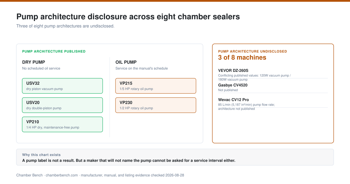 Chart splitting eight chamber vacuum sealers by published pump architecture. Three of eight pump architectures are undisclosed.