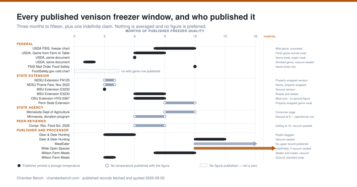 Every published venison and wild-game freezer window in this page's ledger on one months axis from zero to eighteen, each point labeled with its publisher and source tier, running from NDSU Extension's three to four months to Deer & Deer Hunting's twelve to fifteen, with Wide Open Spaces' indefinite claim marked off-scale and FoodSafety.gov drawn as a row carrying no published figure.