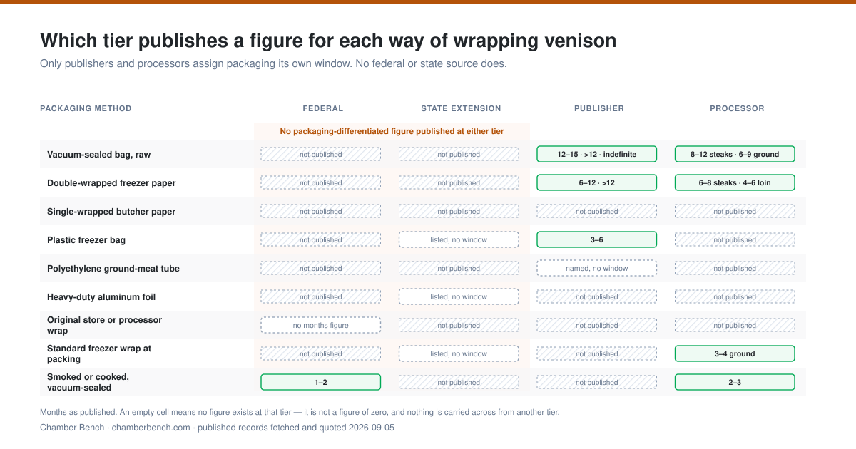 Published venison freezer windows for nine packaging methods against four source tiers, with the federal and state extension tiers drawn as single undifferentiated bands and butcher paper, aluminum foil and original store packaging drawn as explicit gaps.