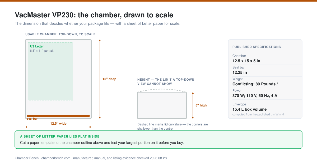 VacMaster VP230 usable chamber drawn to scale, top-down and in elevation, with a sheet of US Letter paper for reference