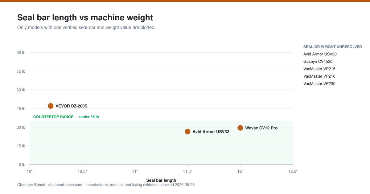 Scatter chart plotting seal bar length against machine weight for eight chamber vacuum sealers, showing a countertop cluster under 35 lb and a commercial cluster above 70 lb