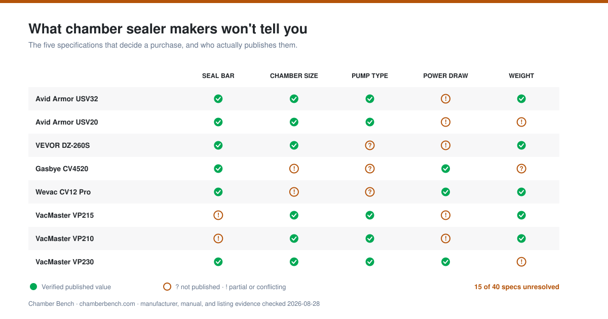 Matrix showing which of five key specifications each chamber vacuum sealer manufacturer publishes
